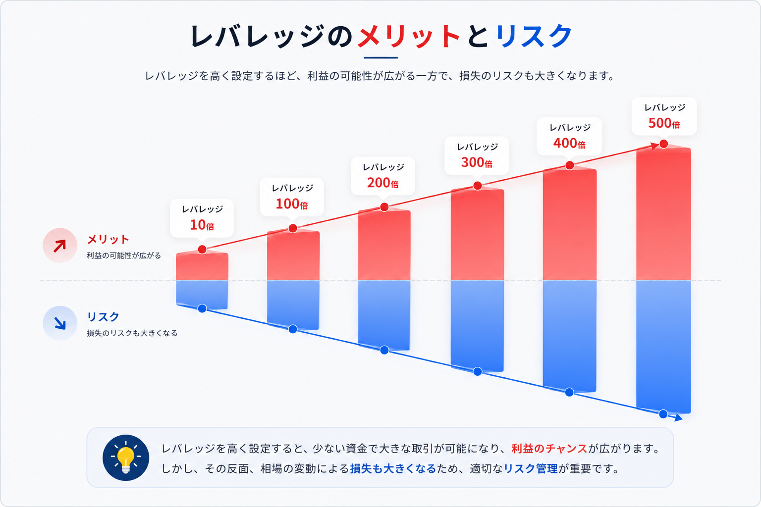 レバレッジのメリットとリスク